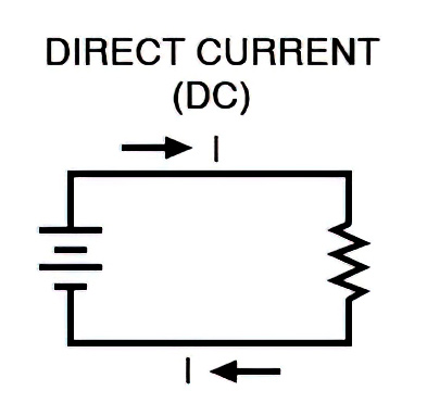 Direct current (DC)