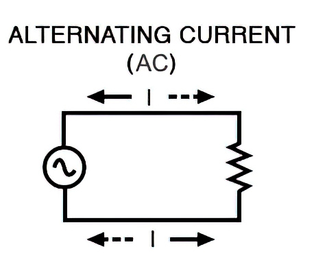 Alternating current (AC)