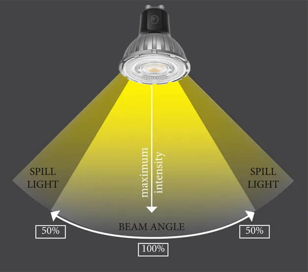 gu10 Beam angle