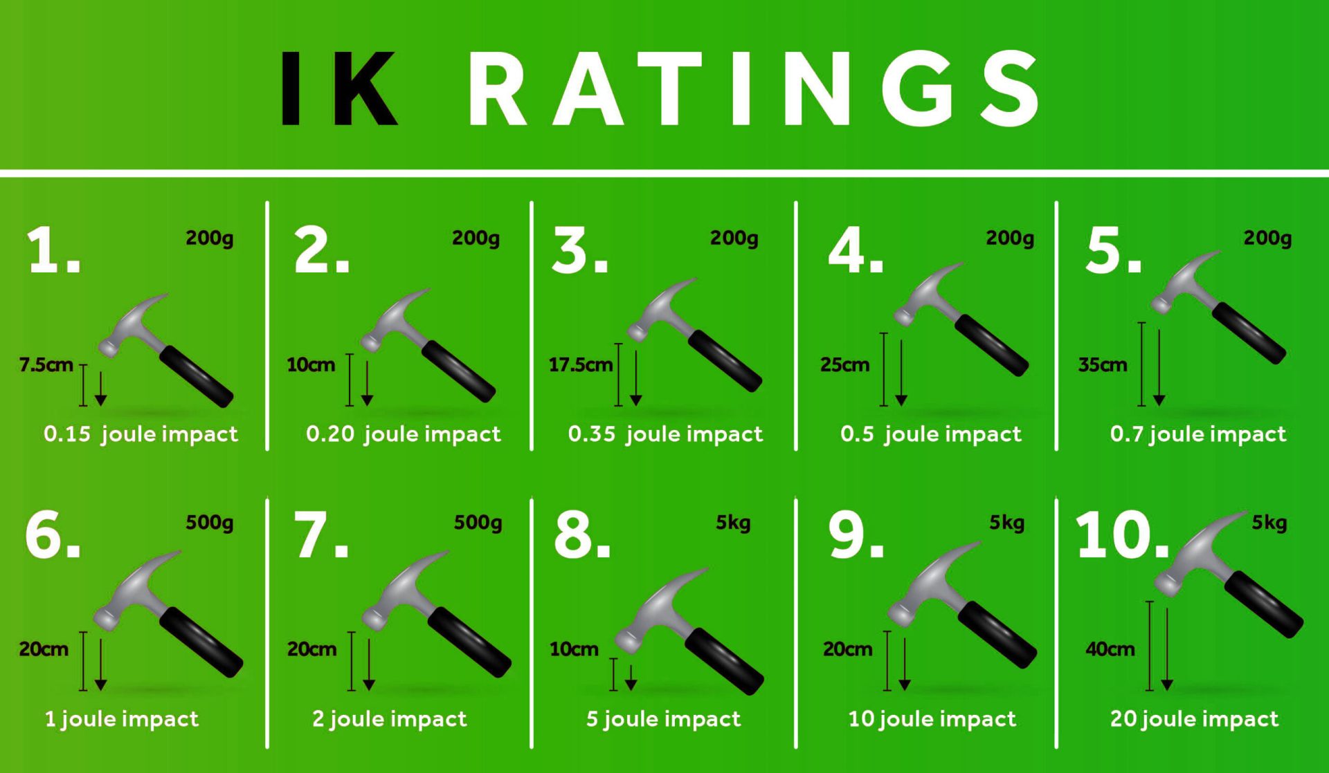 IK Ratings