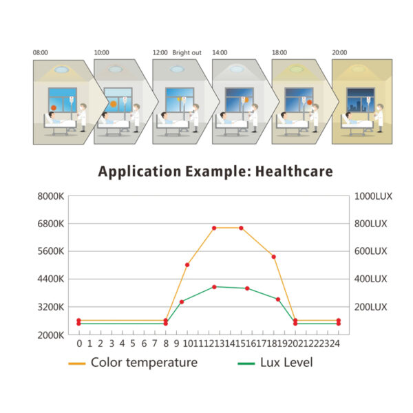 Circadian Rhythm Lighting Panel Light CCT Dimmable Sunlite Hospital Staircase Corridor Smart Sensing LED Panel Light - ภาพ 4