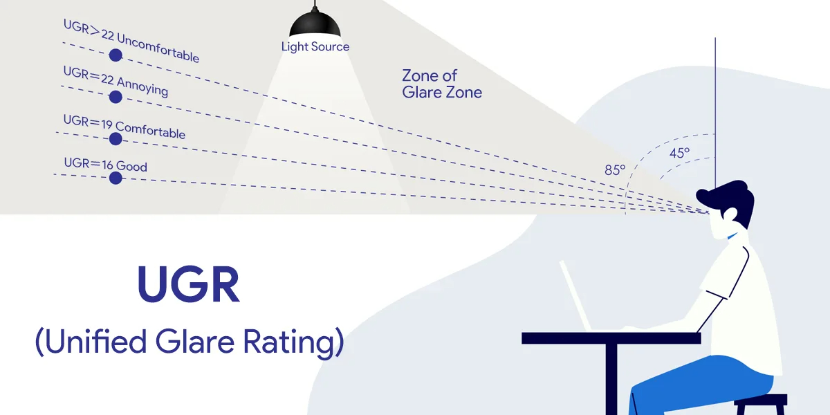 Why should the glare rating UGR of linear lights be less than 19
